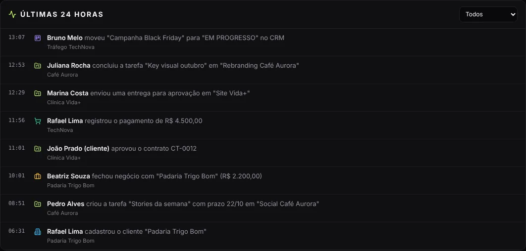 Linha do tempo com as atividades da equipe nas últimas 24 horas